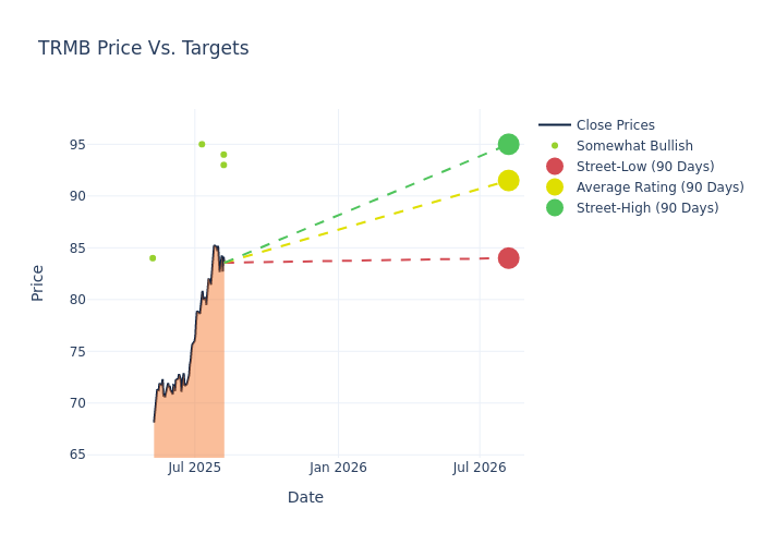 price target chart