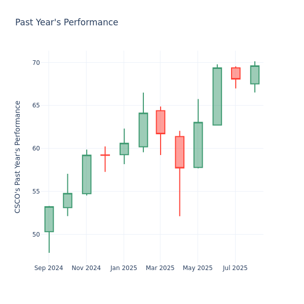 Past Year Chart