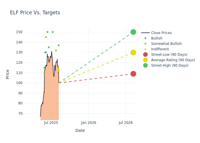 price target chart