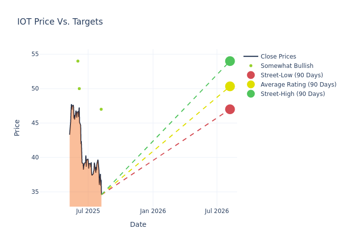 price target chart