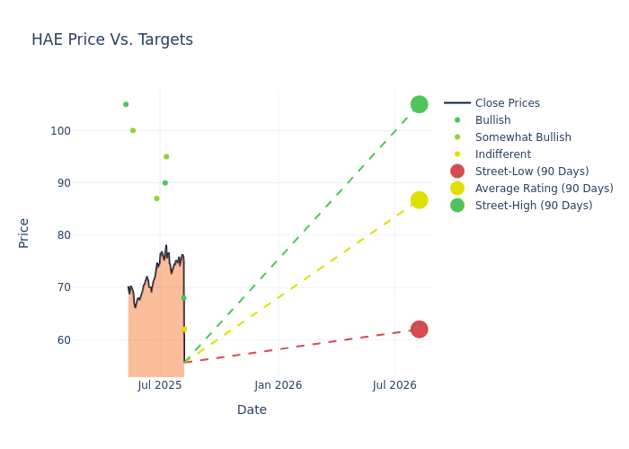 price target chart
