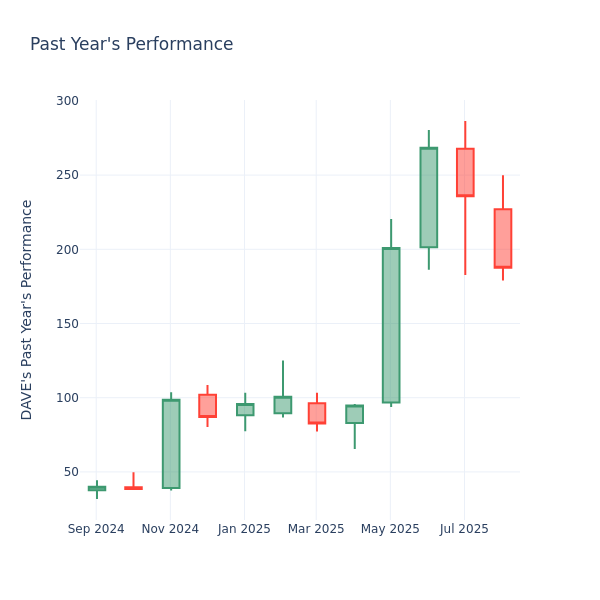 Past Year Chart