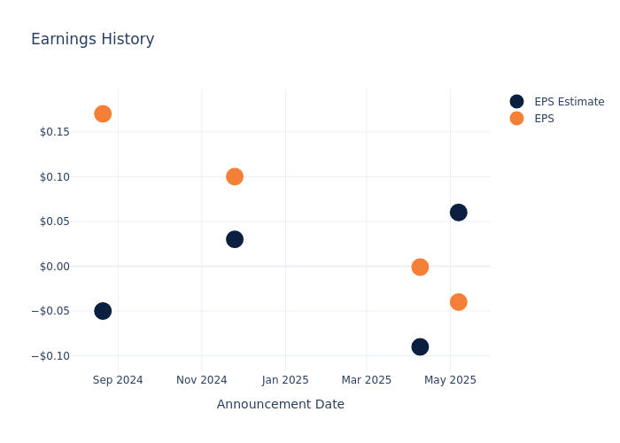 eps graph