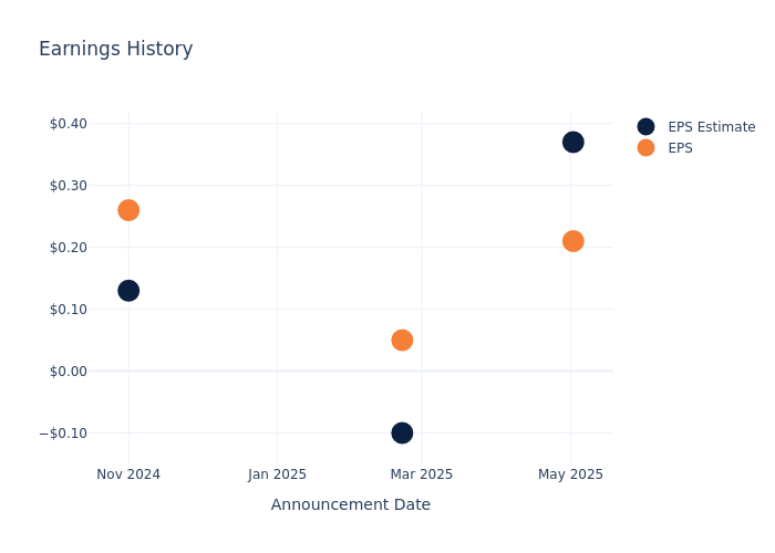 eps graph