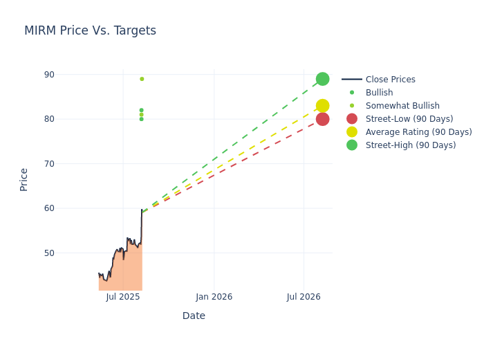price target chart