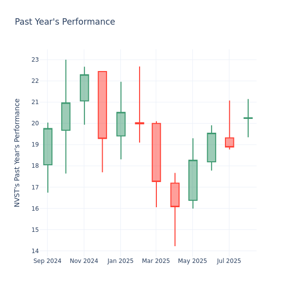 Past Year Chart