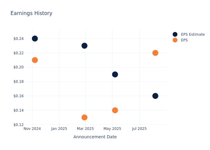eps graph