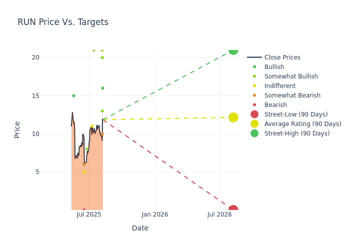 price target chart