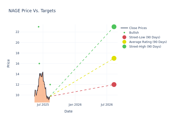 price target chart