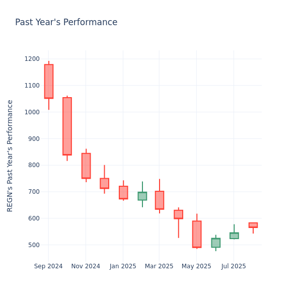 Past Year Chart