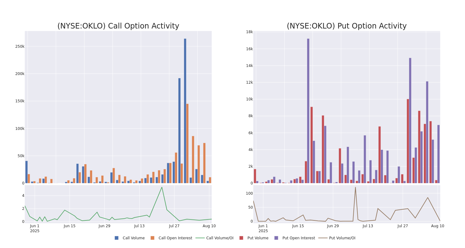 Options Call Chart