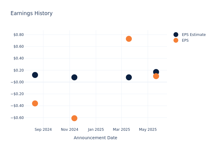 eps graph
