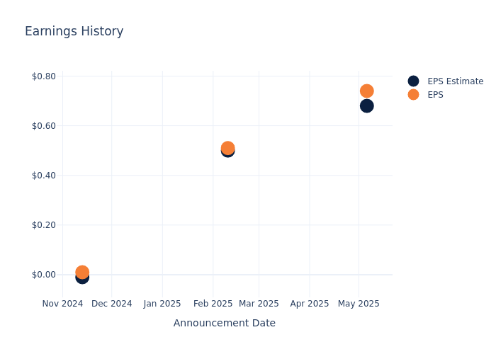 eps graph