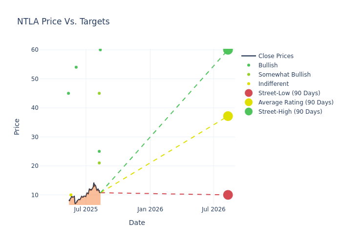 price target chart