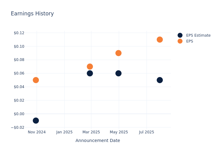 eps graph