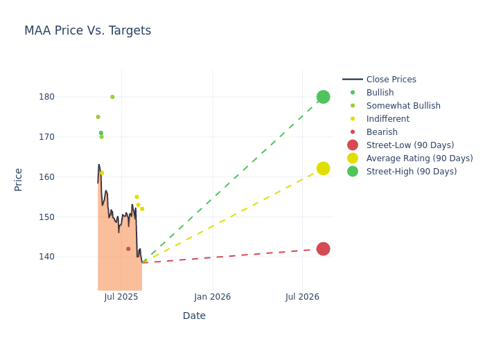 price target chart