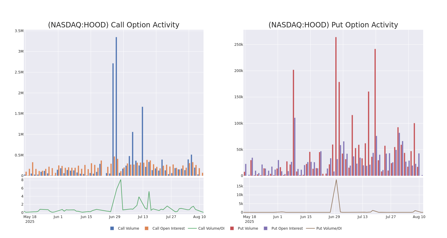 Options Call Chart