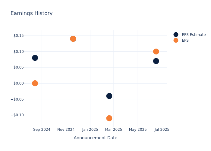 eps graph