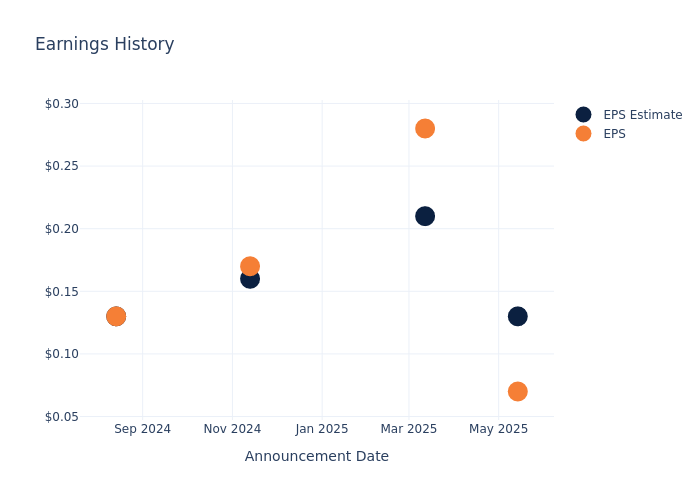 eps graph