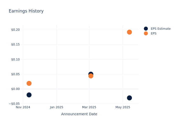 eps graph
