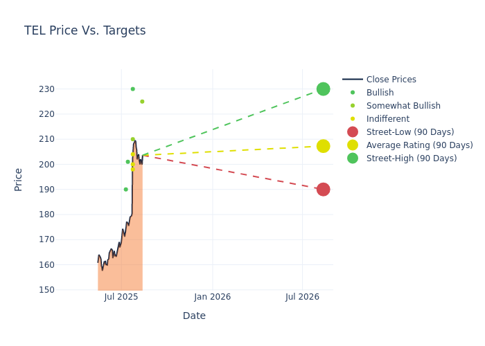 price target chart