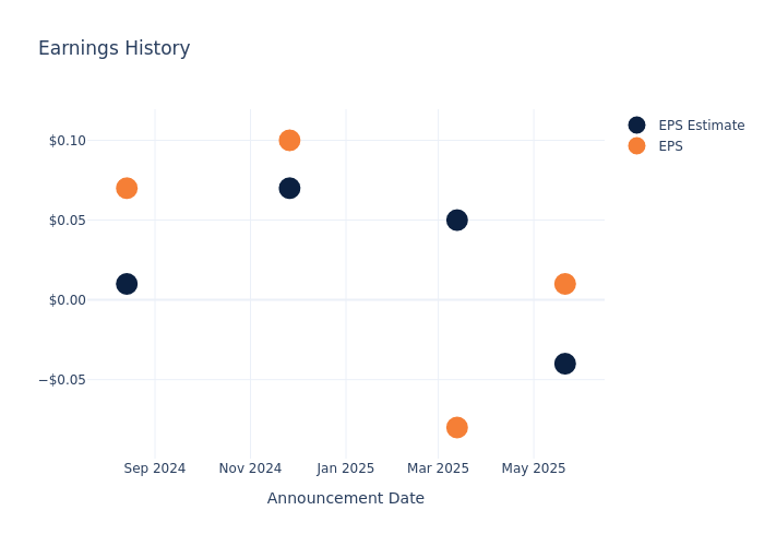 eps graph