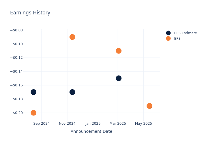 eps graph