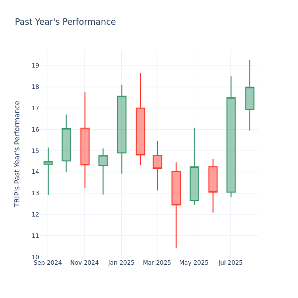 Past Year Chart