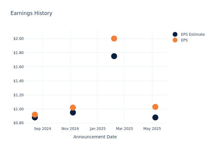eps graph