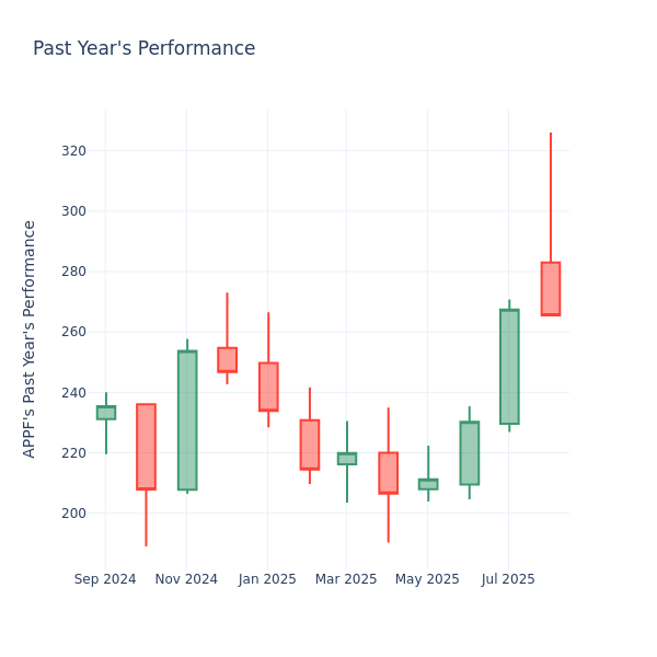 Past Year Chart