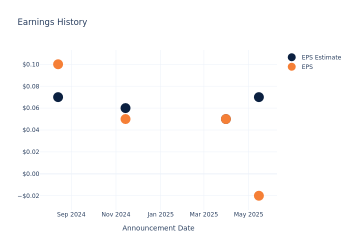 eps graph