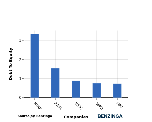 debt to equity