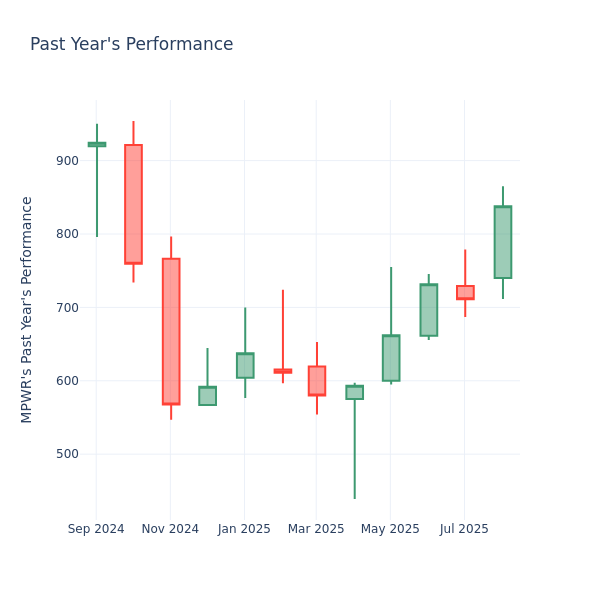 Past Year Chart