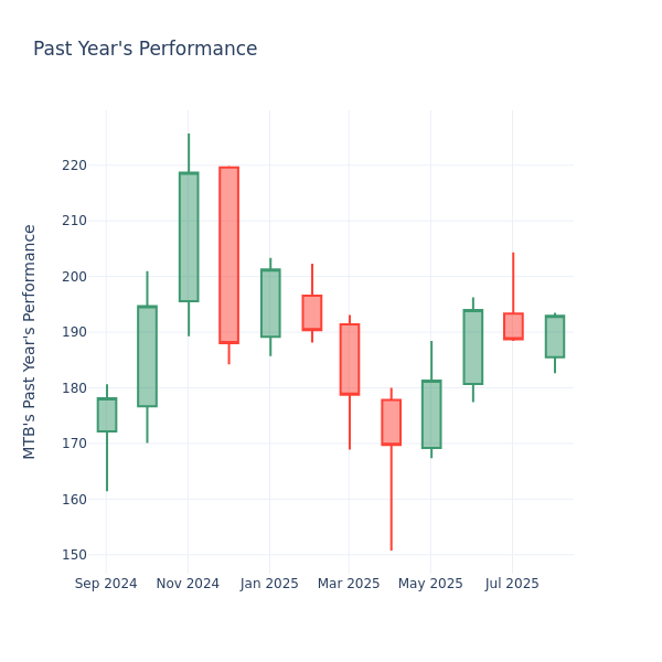 Past Year Chart