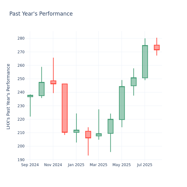 Past Year Chart