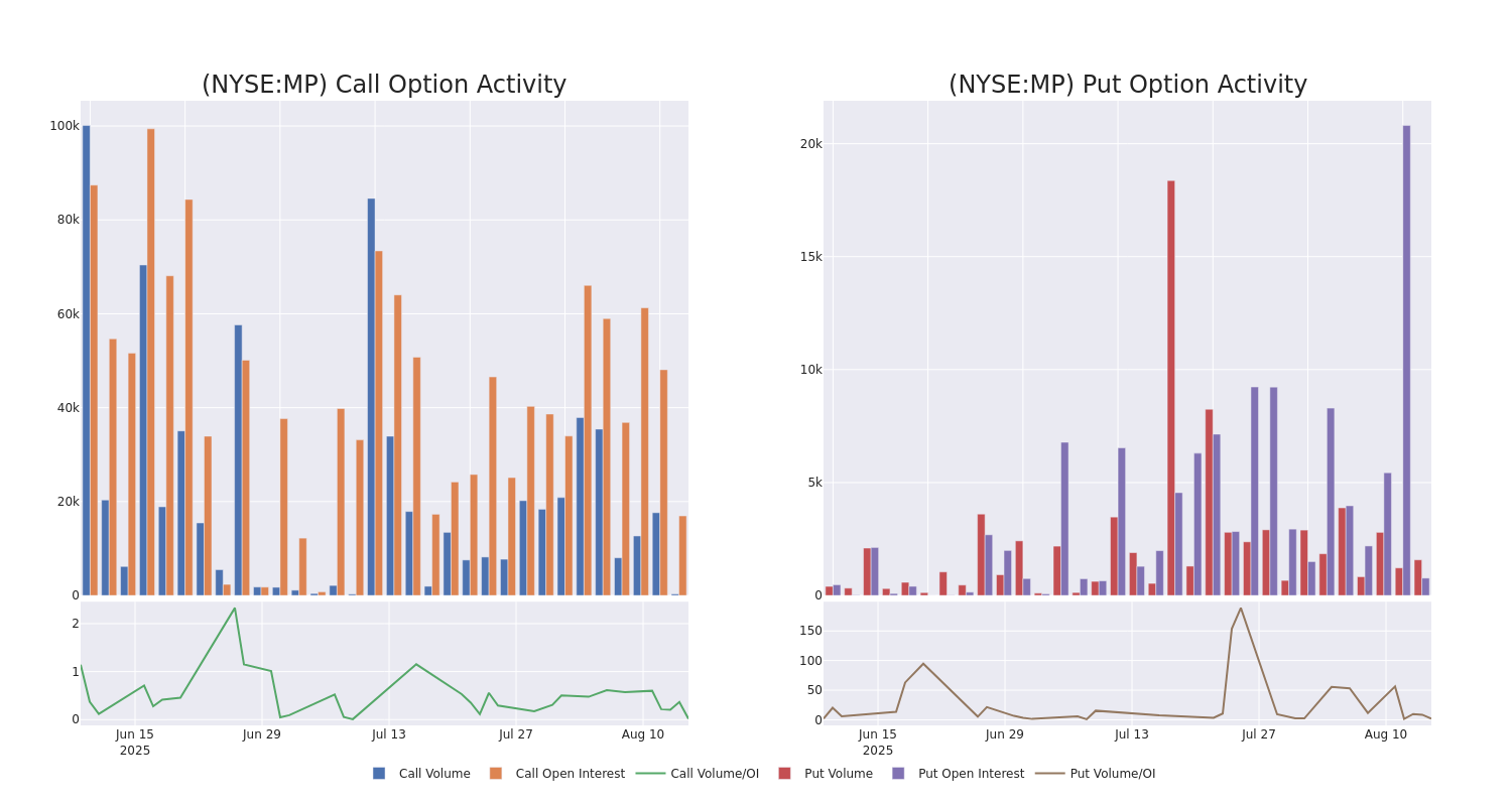 Options Call Chart