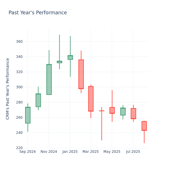 Past Year Chart
