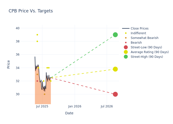 price target chart