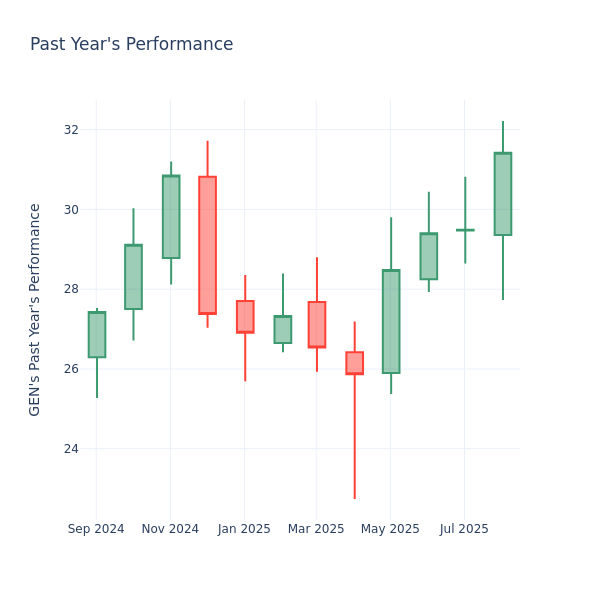 Past Year Chart