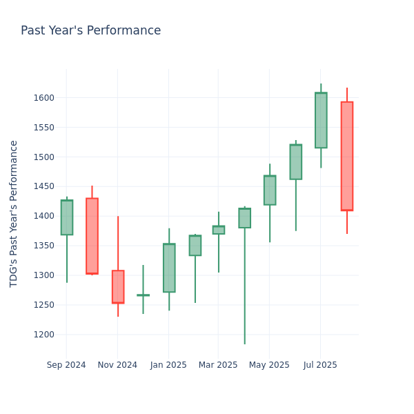 Past Year Chart