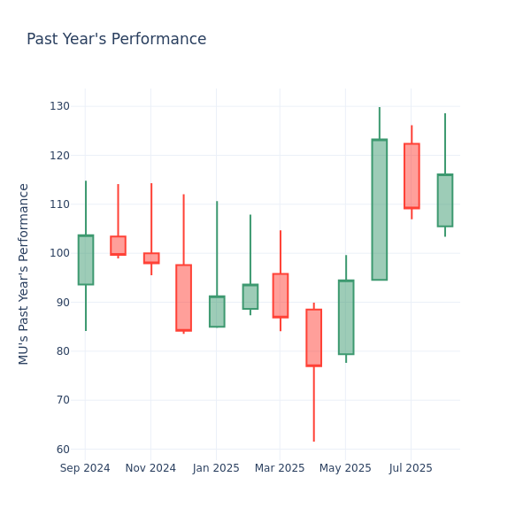 Past Year Chart