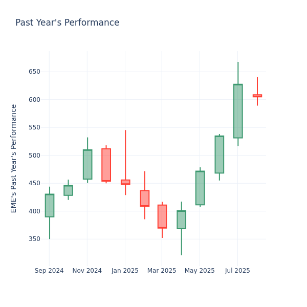Past Year Chart