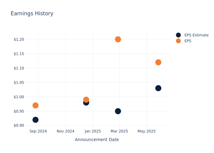 eps graph