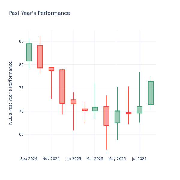 Past Year Chart