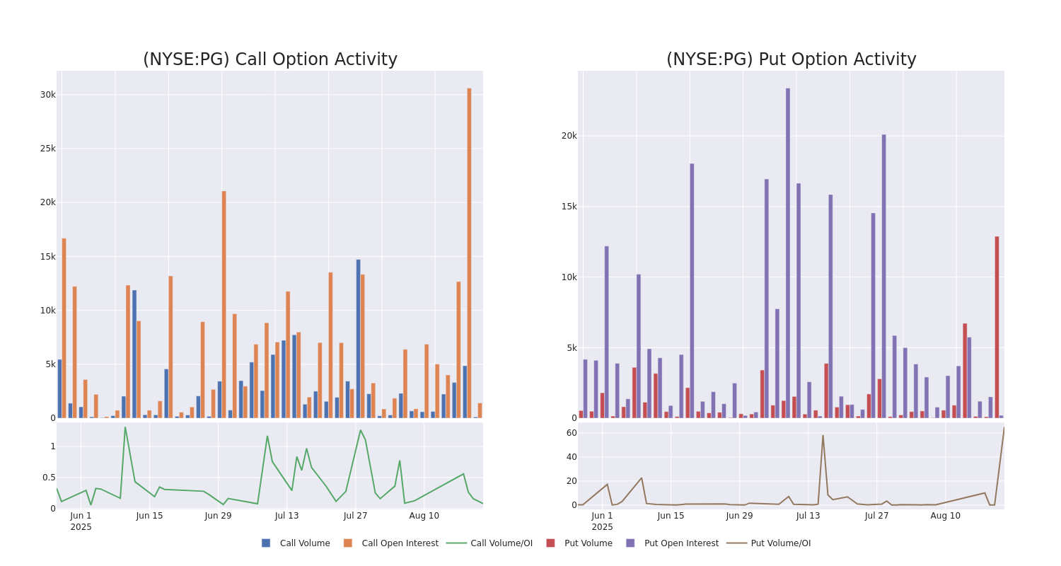 Options Call Chart