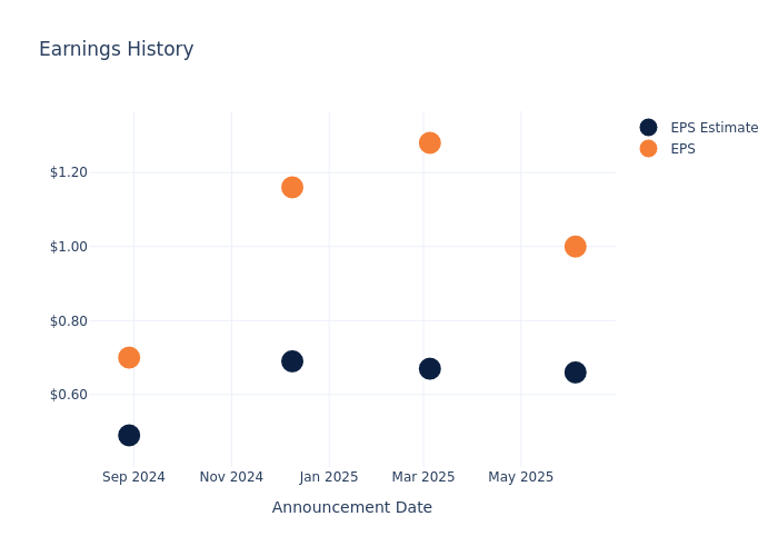eps graph
