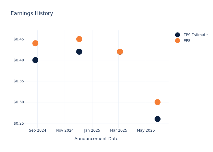 eps graph