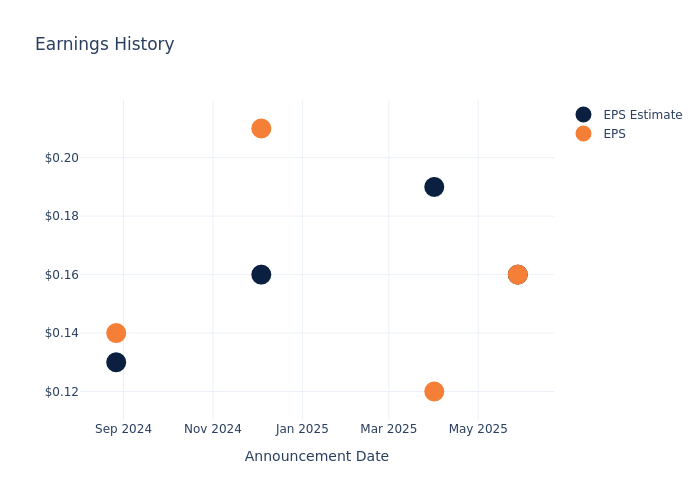 eps graph
