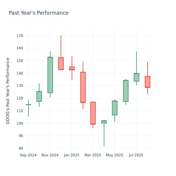 Past Year Chart