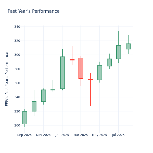 Past Year Chart